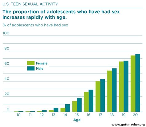 sex teen age|Over Half of U.S. Teens Have Had Sexual Intercourse by Age 18, .